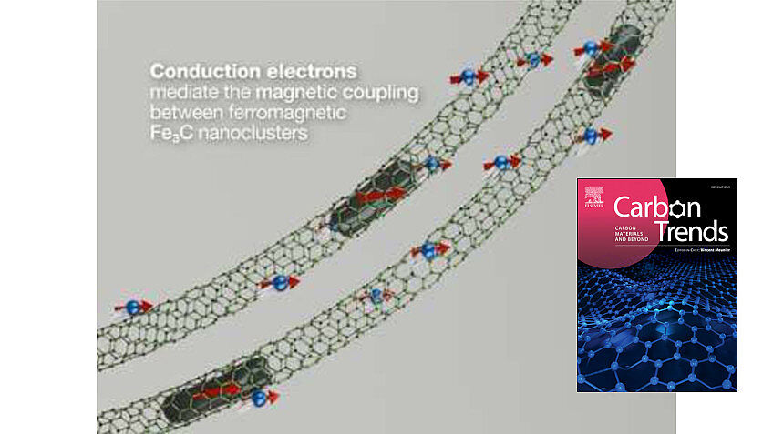 Magnetic coupling of nanoclusters inside DWCNT